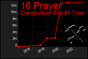 Total Graph of 16 Prayer