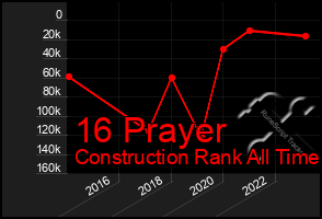 Total Graph of 16 Prayer