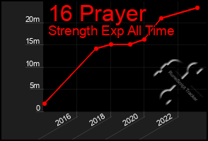 Total Graph of 16 Prayer