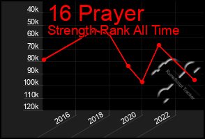 Total Graph of 16 Prayer