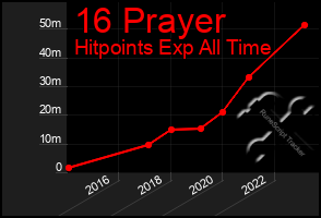 Total Graph of 16 Prayer