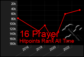 Total Graph of 16 Prayer