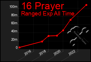 Total Graph of 16 Prayer