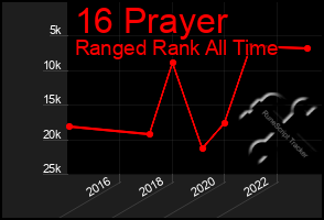 Total Graph of 16 Prayer