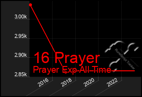 Total Graph of 16 Prayer