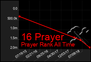 Total Graph of 16 Prayer