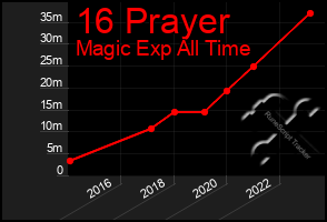 Total Graph of 16 Prayer