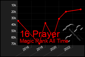 Total Graph of 16 Prayer