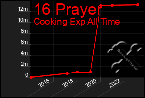 Total Graph of 16 Prayer