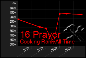 Total Graph of 16 Prayer