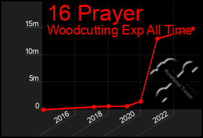 Total Graph of 16 Prayer