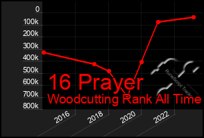 Total Graph of 16 Prayer