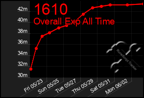 Total Graph of 1610