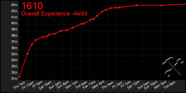 Last 31 Days Graph of 1610