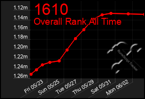 Total Graph of 1610