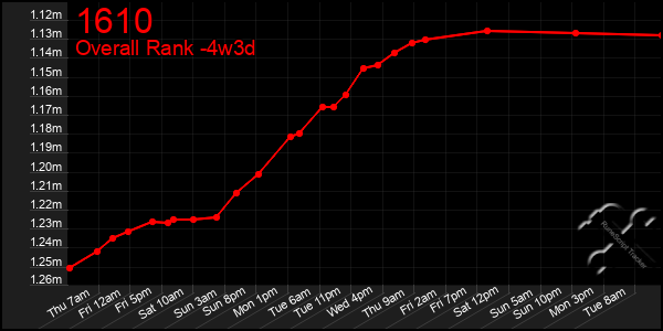 Last 31 Days Graph of 1610