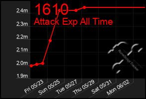Total Graph of 1610