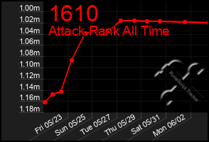 Total Graph of 1610