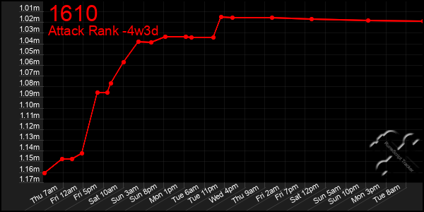 Last 31 Days Graph of 1610