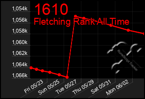 Total Graph of 1610