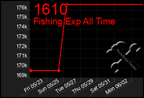 Total Graph of 1610