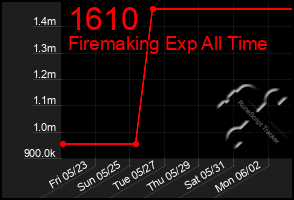 Total Graph of 1610