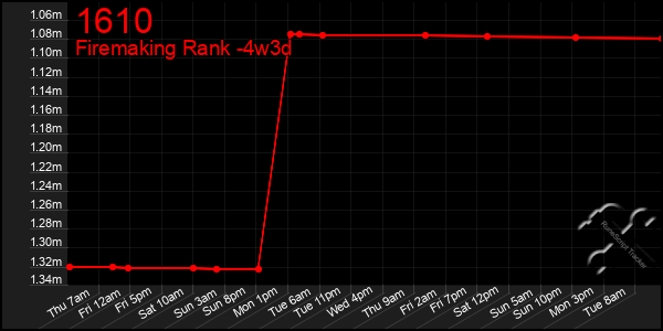 Last 31 Days Graph of 1610