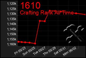 Total Graph of 1610