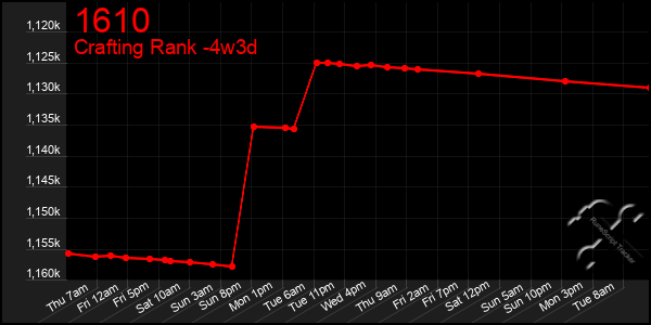 Last 31 Days Graph of 1610