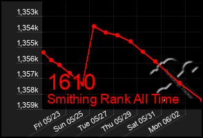Total Graph of 1610