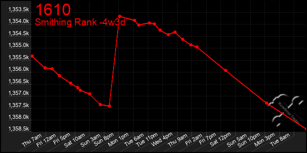 Last 31 Days Graph of 1610