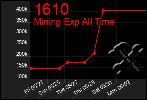 Total Graph of 1610