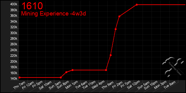 Last 31 Days Graph of 1610