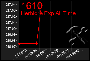 Total Graph of 1610
