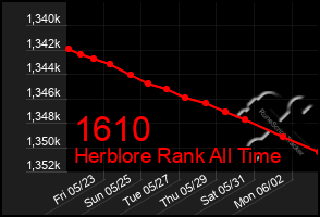 Total Graph of 1610