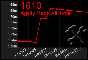Total Graph of 1610