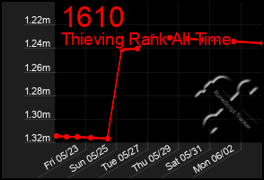 Total Graph of 1610