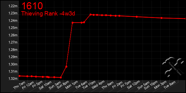 Last 31 Days Graph of 1610