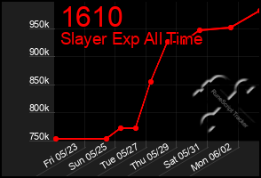 Total Graph of 1610