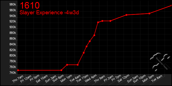 Last 31 Days Graph of 1610