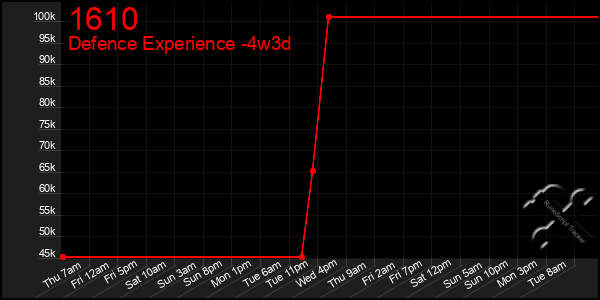 Last 31 Days Graph of 1610