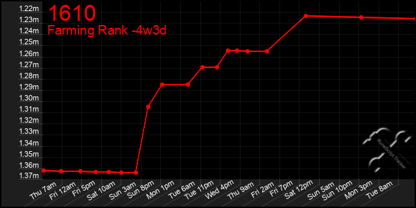 Last 31 Days Graph of 1610