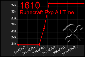 Total Graph of 1610