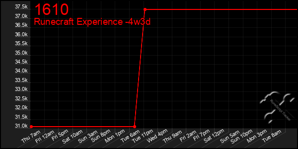 Last 31 Days Graph of 1610