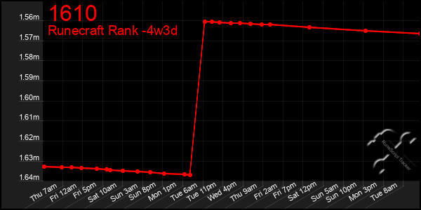 Last 31 Days Graph of 1610
