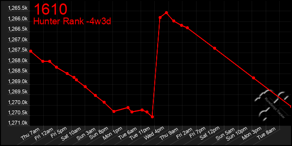Last 31 Days Graph of 1610
