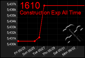 Total Graph of 1610