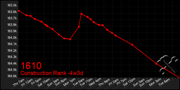 Last 31 Days Graph of 1610