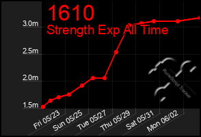 Total Graph of 1610