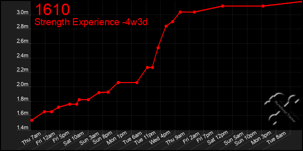 Last 31 Days Graph of 1610